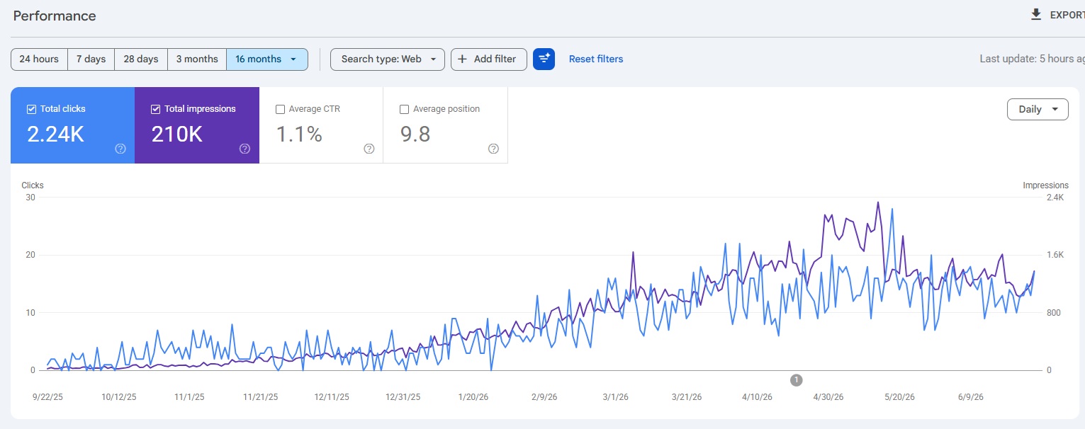 How SEO Helped Ace of Fades 212 Go From Skeptical to Fully Booked 5 Google Search Console Ace of fades 212
