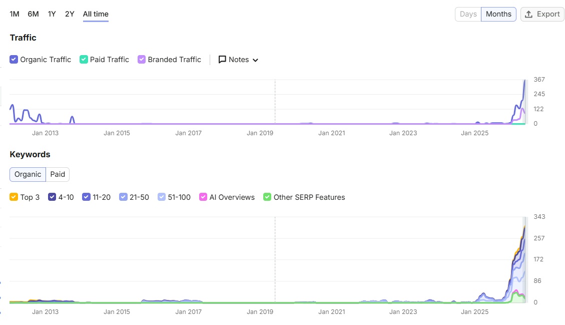 How SEO Helped Ace of Fades 212 Go From Skeptical to Fully Booked 6 SEMrush Traffic Growth
