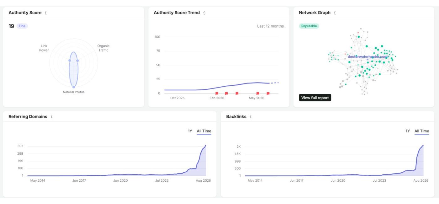 SEO Pricing 2 SEO authority score, referring domains and backlink growth