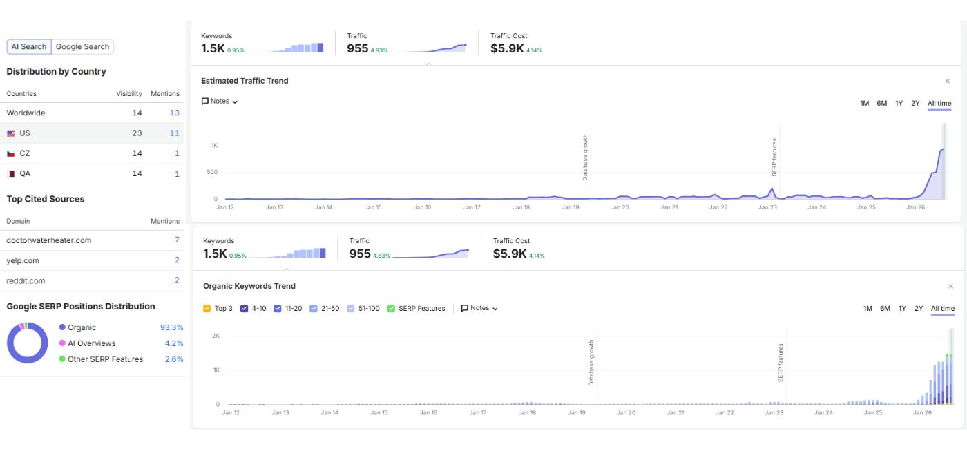 SEO Pricing 1 Client Dashboard Organic Traffic And Keyword Growth